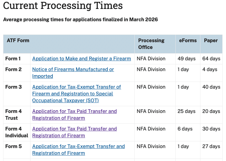 Table showing average processing times by ATF form (Form 1–Form 5) and processing office for March 2026 finalized applications.