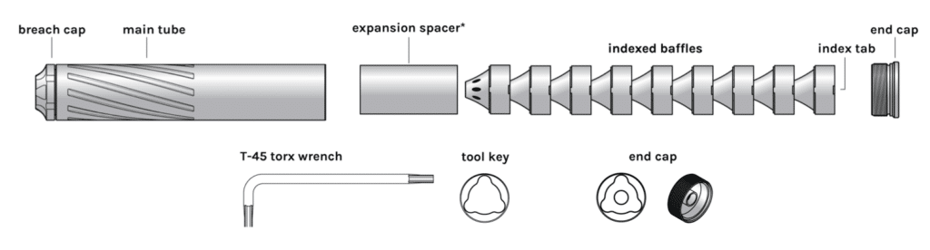 Exploded diagram of a multi-part tool showing breach cap, main tube, expansion spacer, indexed baffles, end caps with index tab, and included hand tools: T-45 Torx wrench, tool key, and end cap.