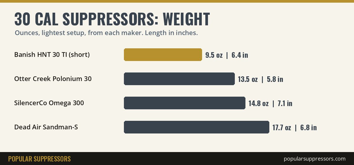 30 cal suppressor comparison: weight and length of four .30 caliber suppressors