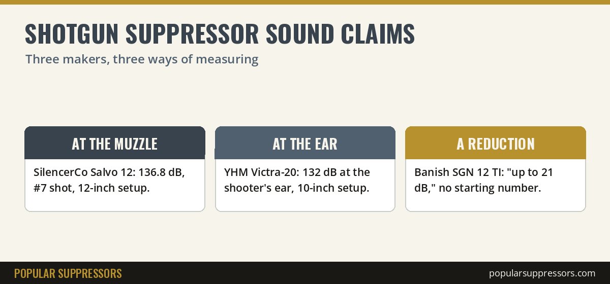 Shotgun suppressor sound claims compared: measured at the muzzle, at the shooter's ear, and as a reduction