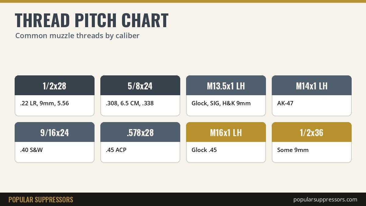 Thread pitch chart: common muzzle thread sizes for .22 LR, 9mm, 5.56, .308, .40, .45 ACP and AK-47